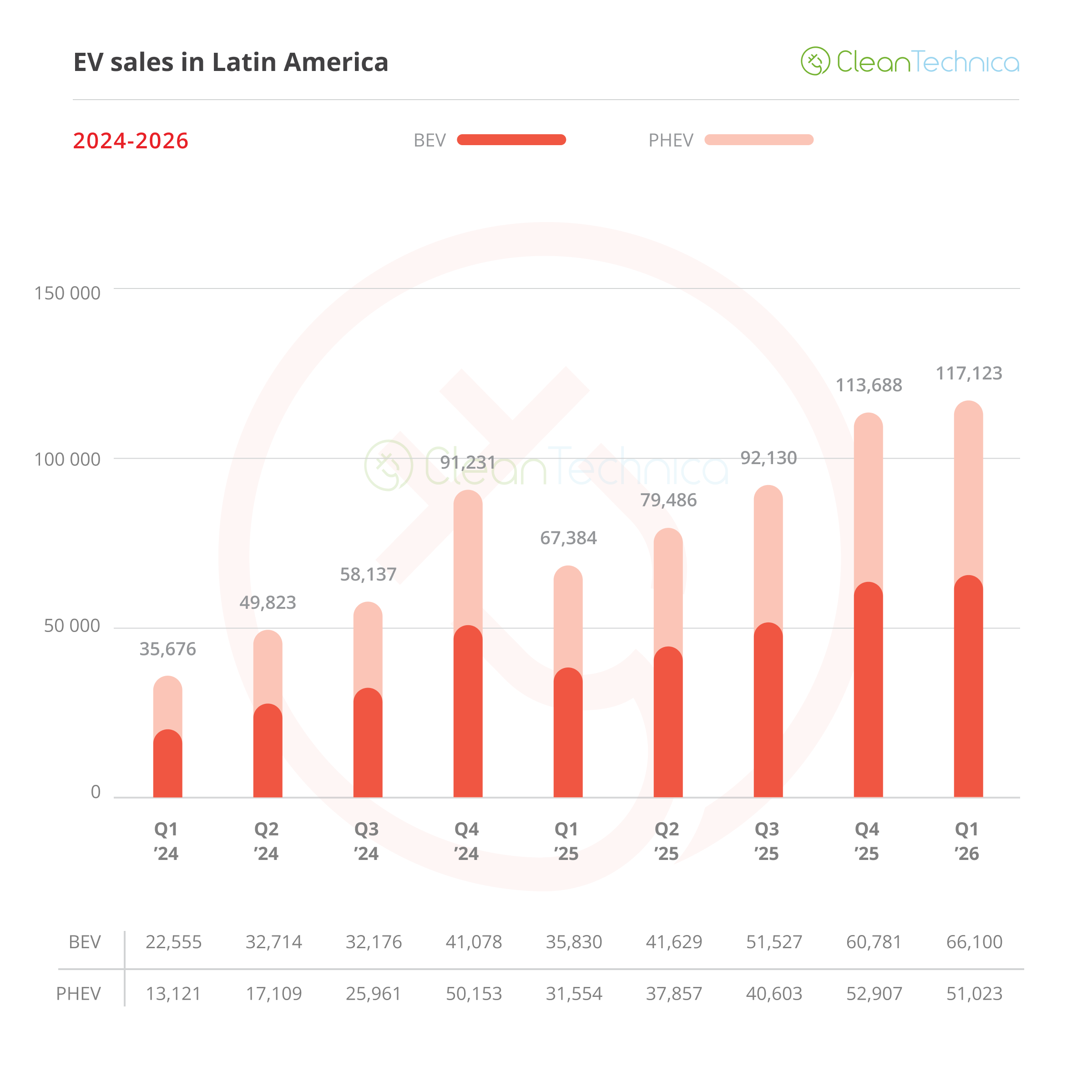 Latinoamérica cierra el primer trimestre de 2026 con fuerte crecimiento en las ventas de vehículos eléctricos. Ecuador, Colombia, Uruguay y Argentina lideran el crecimiento 