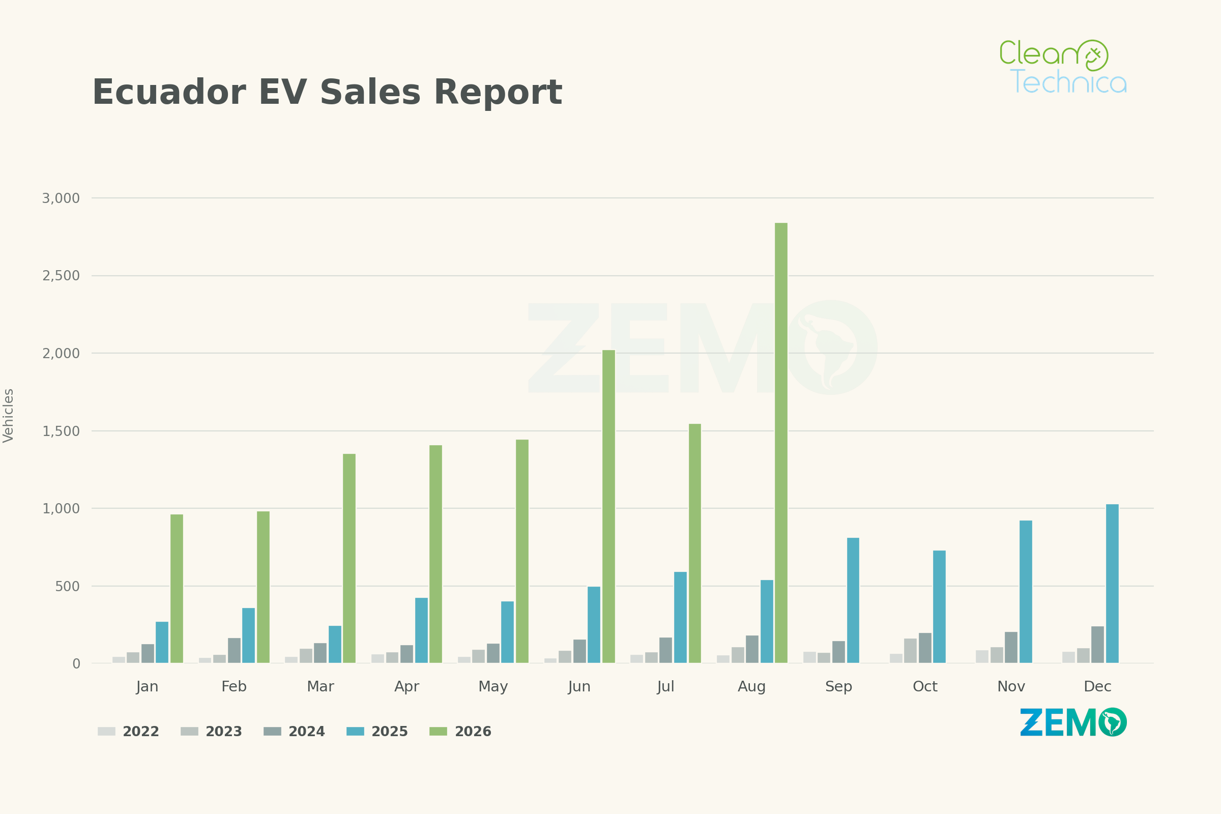 Ecuador EV Mobility Report