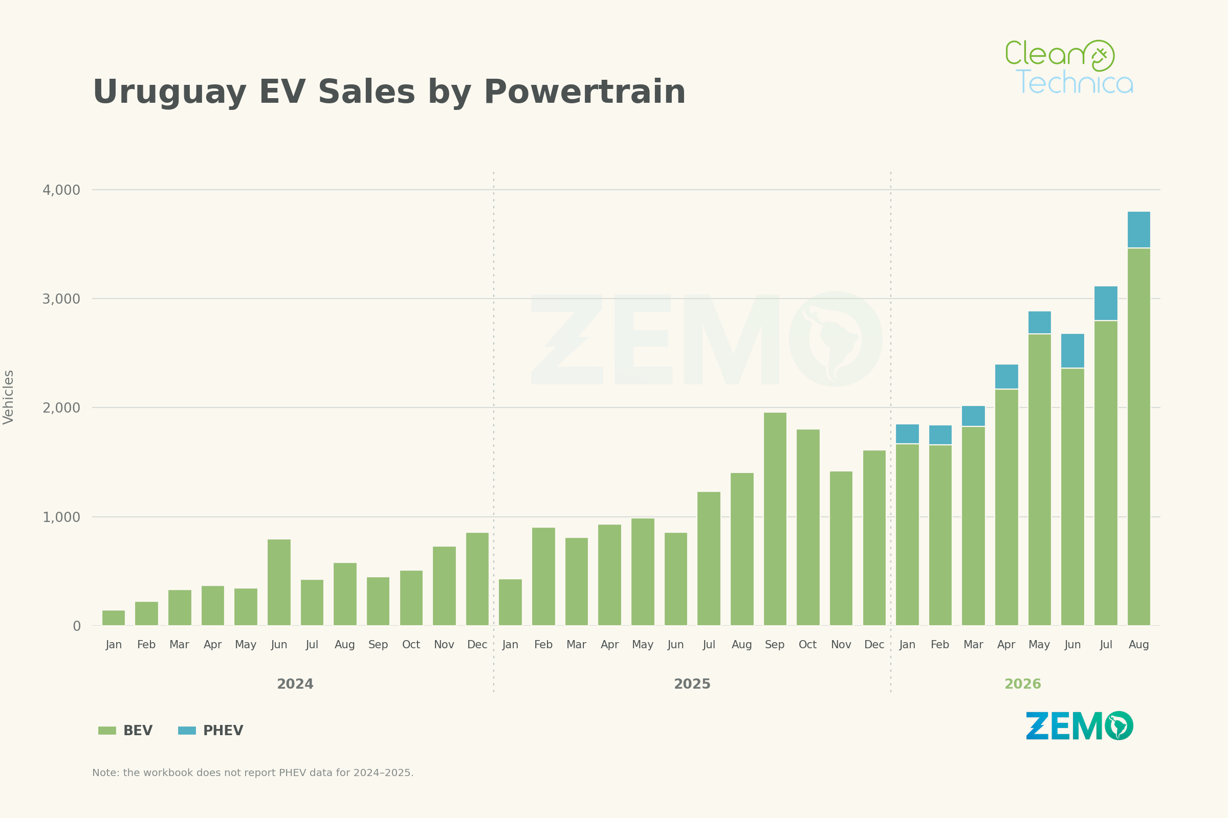 Uruguay E-Mobility Report