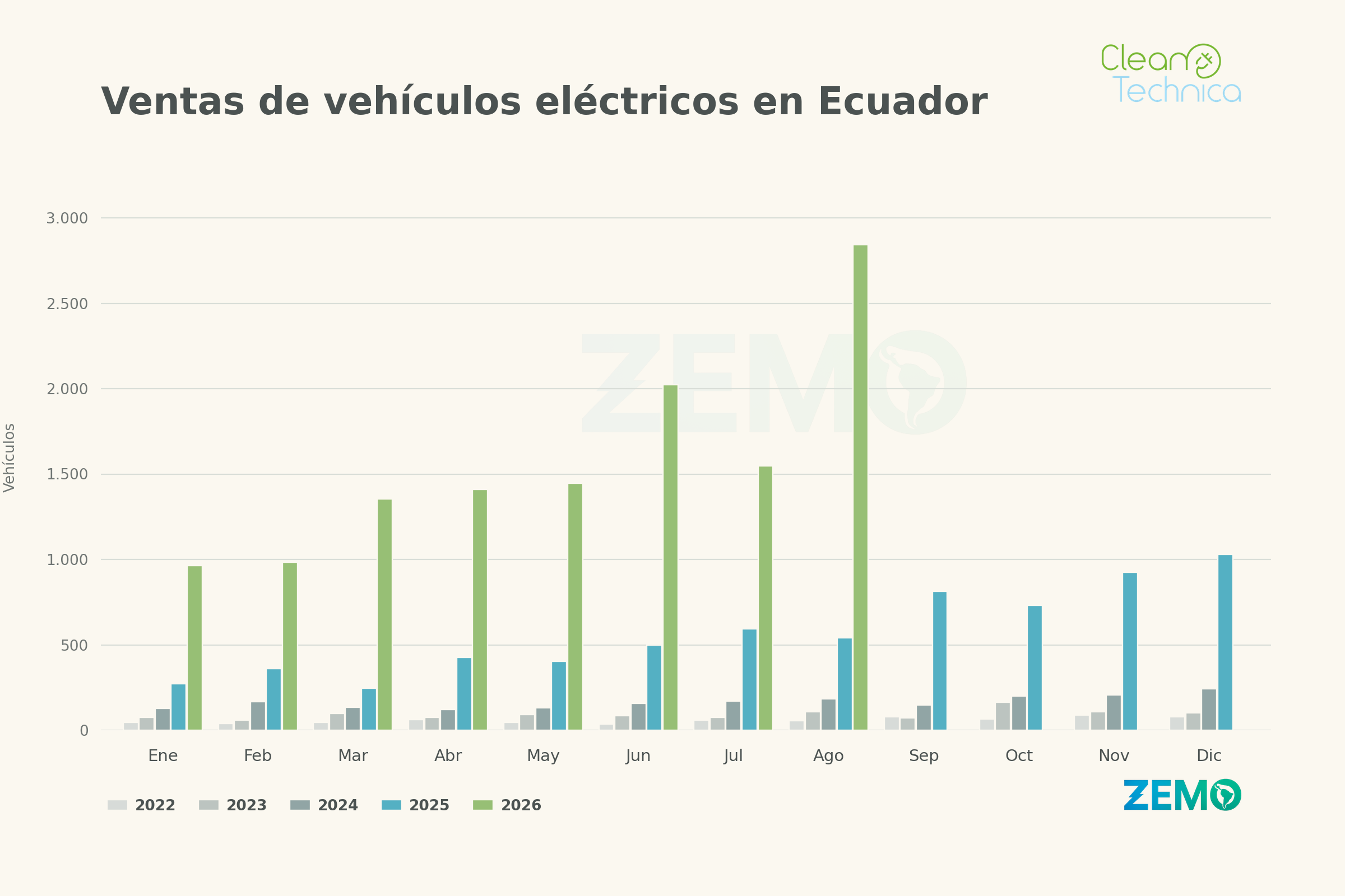 Reporte de movilidad eléctrica en Ecuador