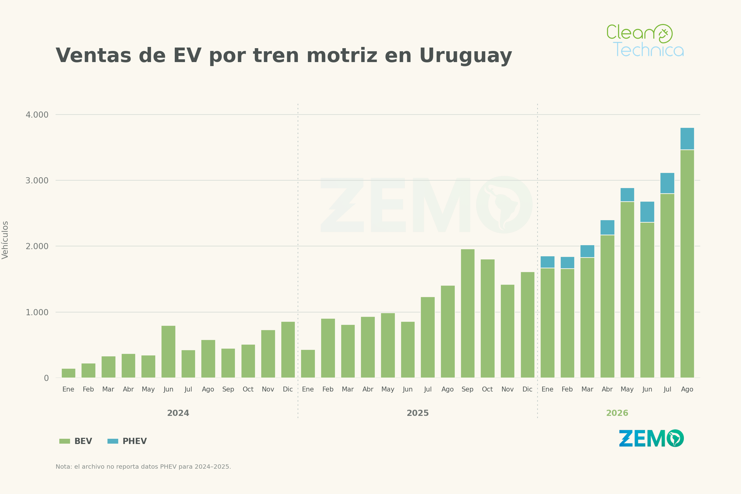Reporte de movilidad eléctrica en Uruguay